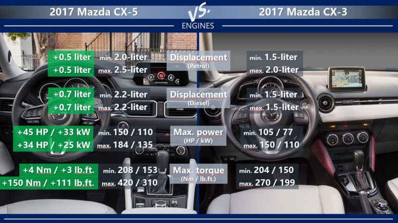 Mazda CX-5 vs Mazda CX-3 engines petrol diesel power torque displacement