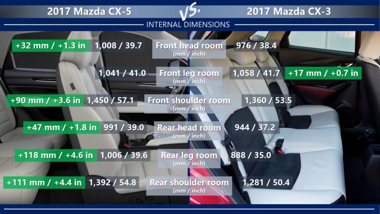 Mazda CX-5 vs Mazda CX-3 interior dimension head leg shoulder room