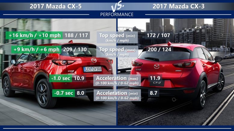 Mazda CX-5 vs Mazda CX-3 performance top speed acceleration