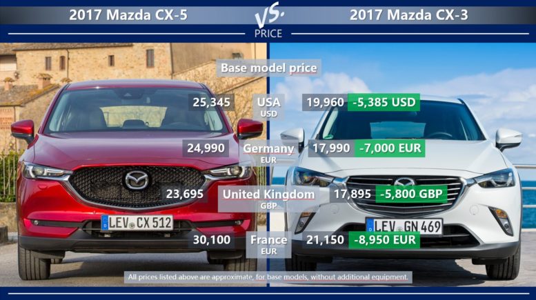 Mazda CX-5 vs Mazda CX-3 price USA Germany UK France