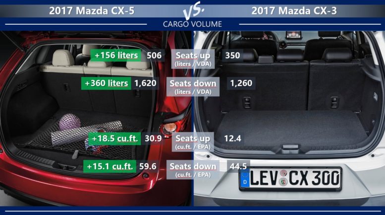 Mazda CX-5 vs Mazda CX-3 trunk size cargo volume lugagge compartment
