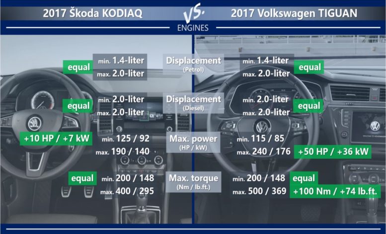 Skoda Kodiaq vs Volkswagen Tiguan engines petrol diesel max power torque