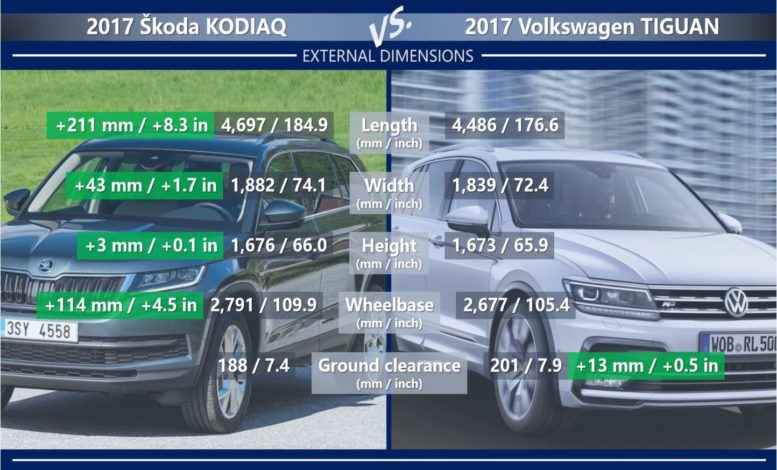 Skoda Kodiaq vs Volkswagen Tiguan exterior dimension length width height wheelbase ground clearance
