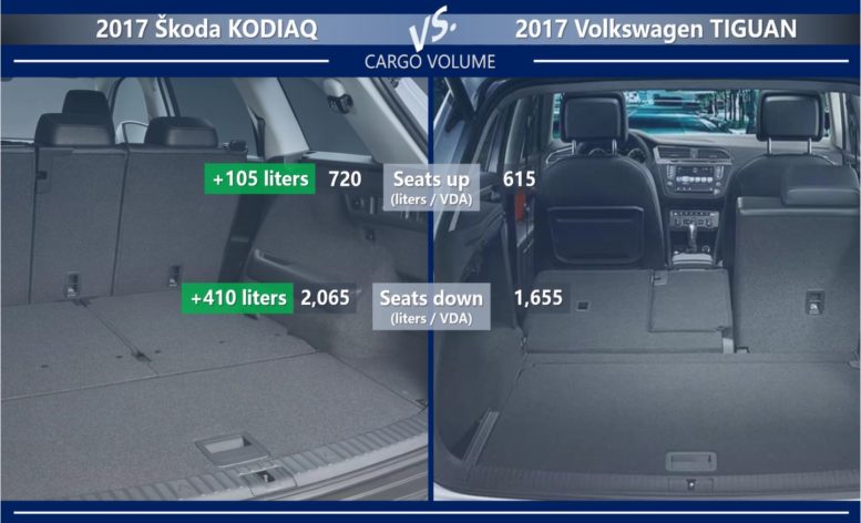 Skoda Kodiaq Vs Volkswagen Tiguan More