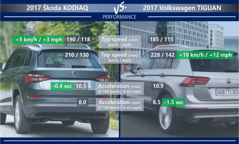 Skoda Kodiaq vs Volkswagen Tiguan performance top speed acceleration