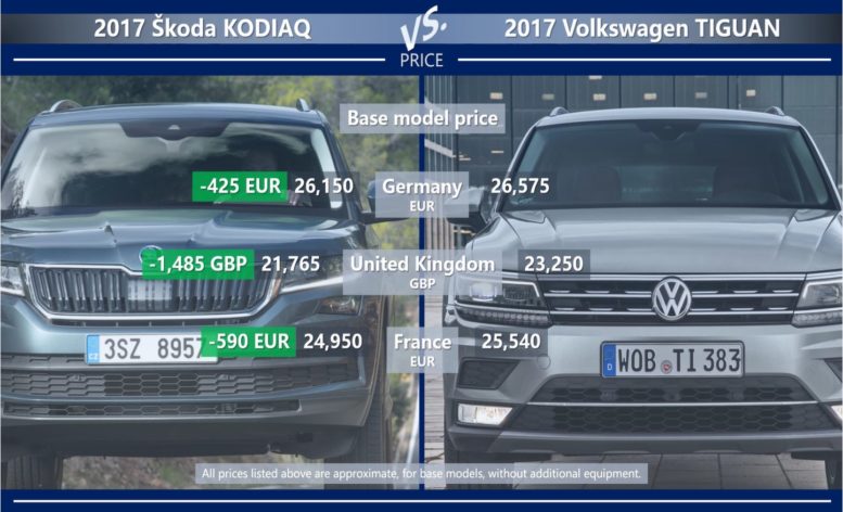 Skoda Kodiaq vs Volkswagen Tiguan price germany uk france