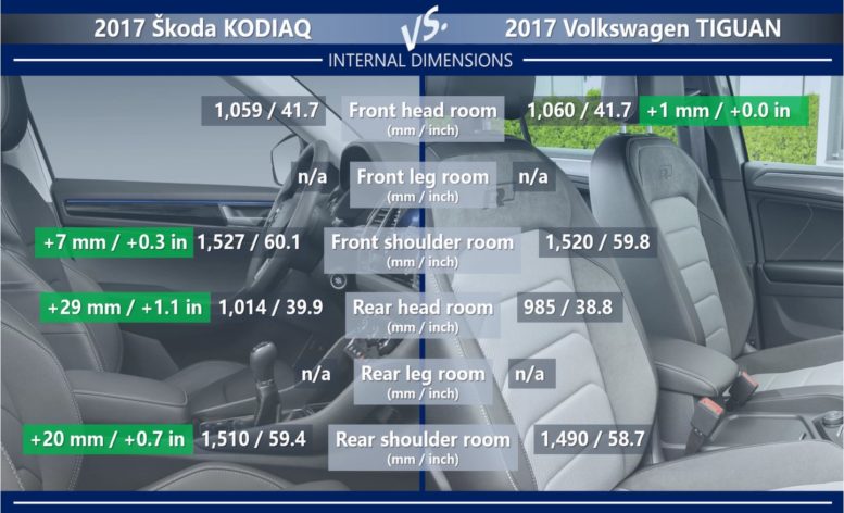 Skoda Kodiaq vs Volkswagen Tiguan interior dimension legroom head room shoulder room