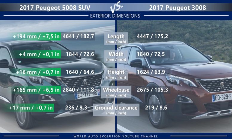 Peugeot 5008 vs Peugeot 3008 exterior dimension length width height wheelbase ground clearance
