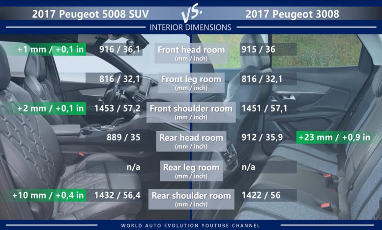 Peugeot 5008 vs Peugeot 3008 interior dimension headroom legroom shoulder room
