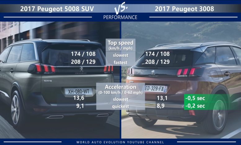 Peugeot 5008 vs Peugeot 3008 performance top speed acceleration 0-100 kmh 0-62 mph