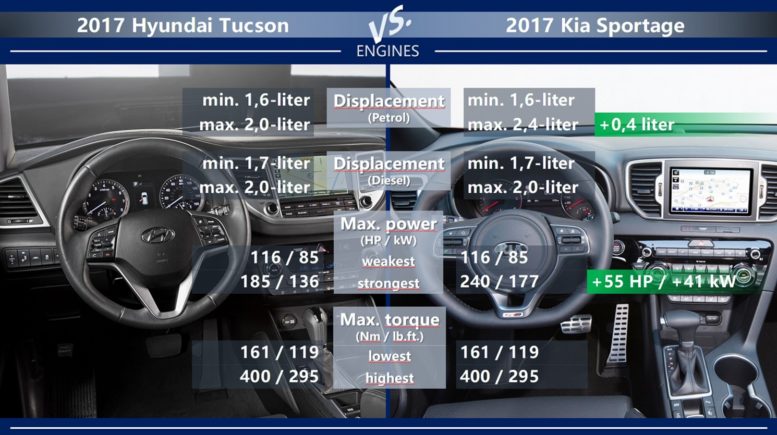 Kia Sportage vs Hyundai Tucson engines petrol diesel power torque displacement