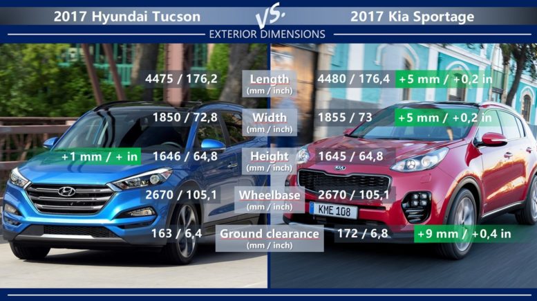 Kia Sportage vs Hyundai Tucson exterior dimension length width height wheelbase ground clearance