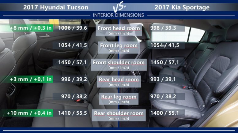 Kia Sportage vs Hyundai Tucson interior dimension head leg shoulder room