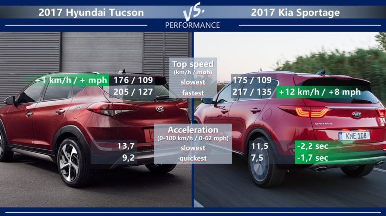Kia Sportage vs Hyundai Tucson performance top speed acceleration