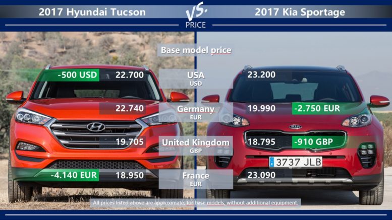 Kia Sportage vs Hyundai Tucson price USA Germany UK France