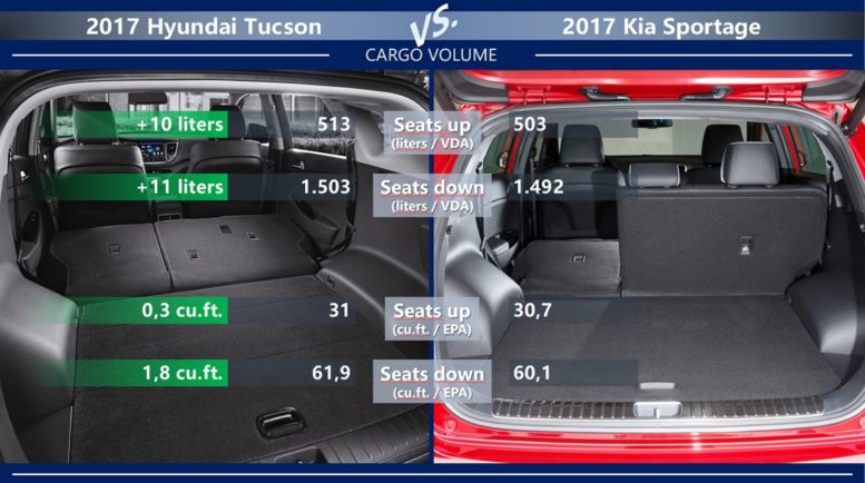 Kia Sportage vs Hyundai Tucson trunk size cargo volume lugagge compartment