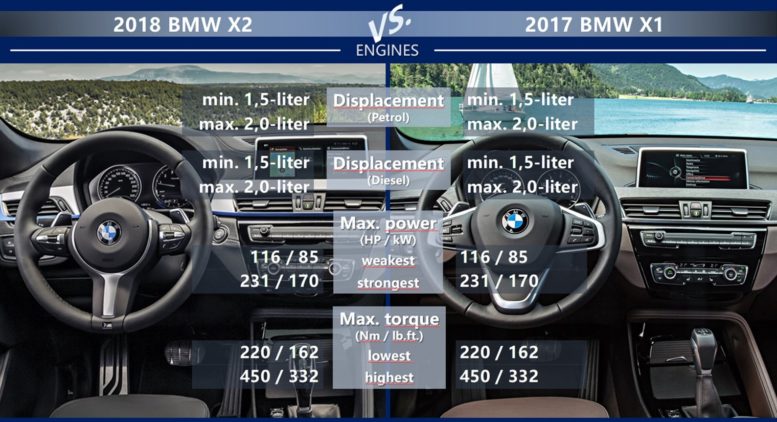 BMW X2 vs BMW X1 engines petrol diesel max power torque