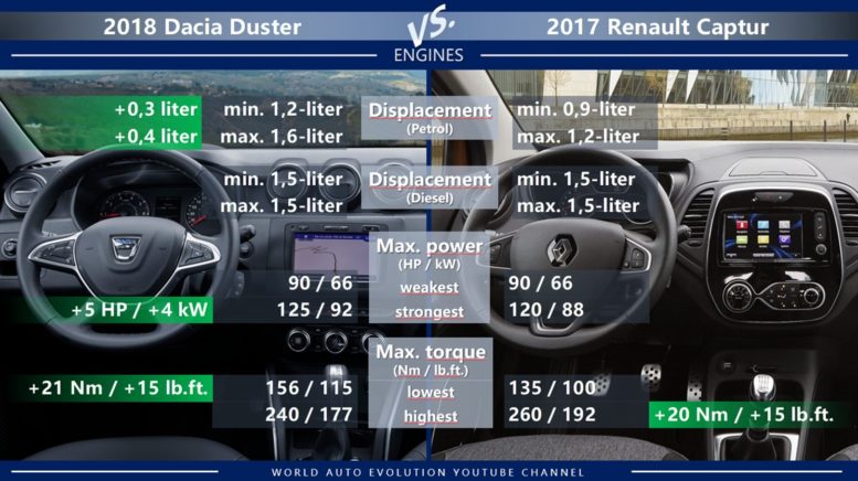 Dacia Duster vs Renault Captur engines petrol diesel power torque displacement