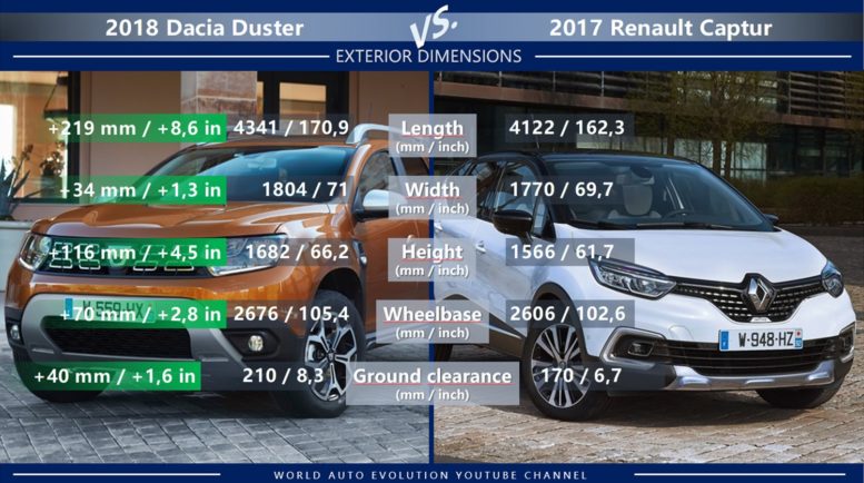 Dacia Duster vs Renault Captur exterior dimension length width height wheelbase ground clearance