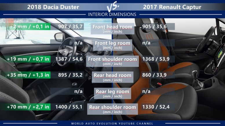 Dacia Duster vs Renault Captur interior dimension head leg shoulder room