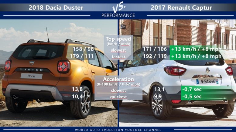 Dacia Duster vs Renault Captur performance top speed acceleration