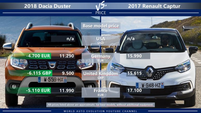 Dacia Duster vs Renault Captur price Germany UK France