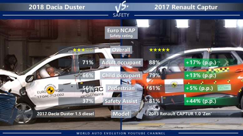 Dacia Duster vs Renault Captur safety EURONCAP