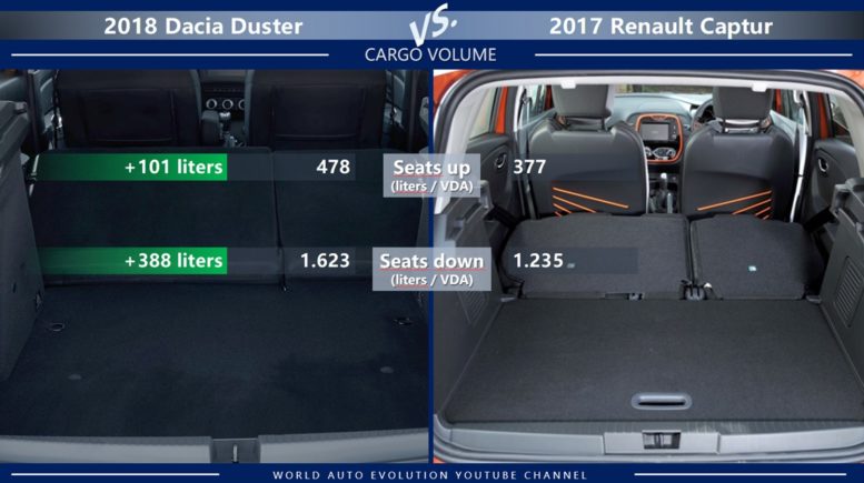 Dacia Duster vs Renault Captur trunk size cargo volume lugagge compartment