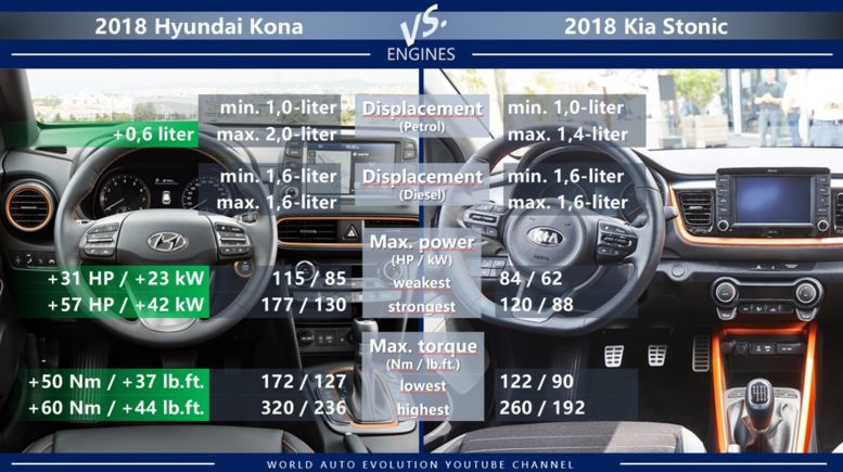 Hyundai Kona vs Kia Stonic engines petrol diesel power torque displacement