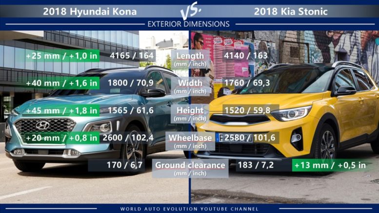 Hyundai Kona vs Kia Stonic exterior dimension length width height wheelbase ground clearance