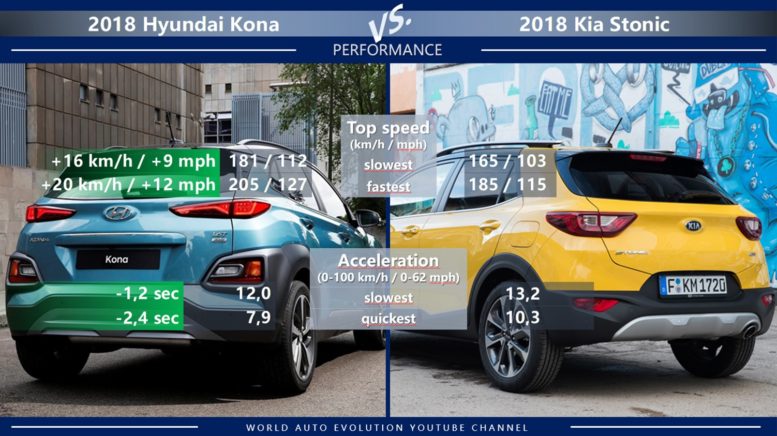 Hyundai Kona vs Kia Stonic performance top speed acceleration