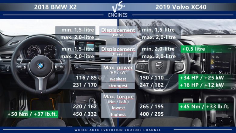BMW X2 vs Volvo XC40 engines petrol diesel power torque displacement