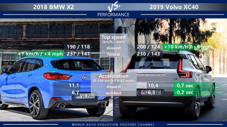 BMW X2 vs Volvo XC40 performance top speed acceleration