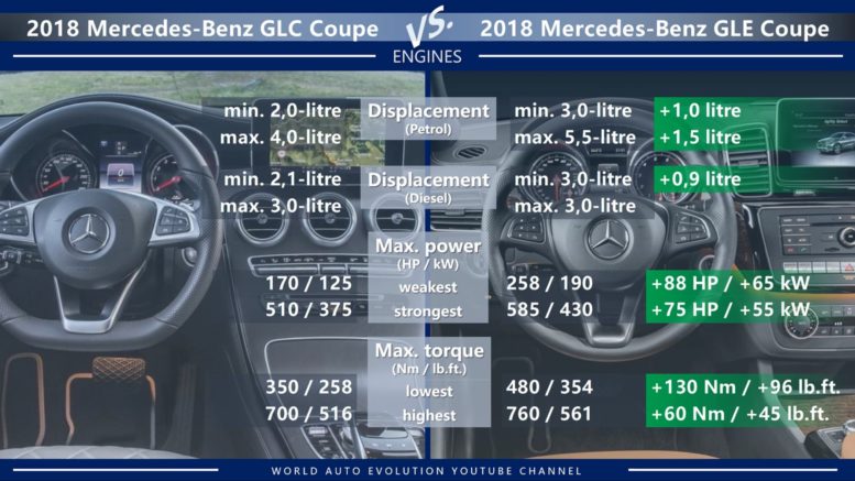 Mercedes GLC Coupe vs Mercedes GLE Coupe engines petrol diesel power torque displacement
