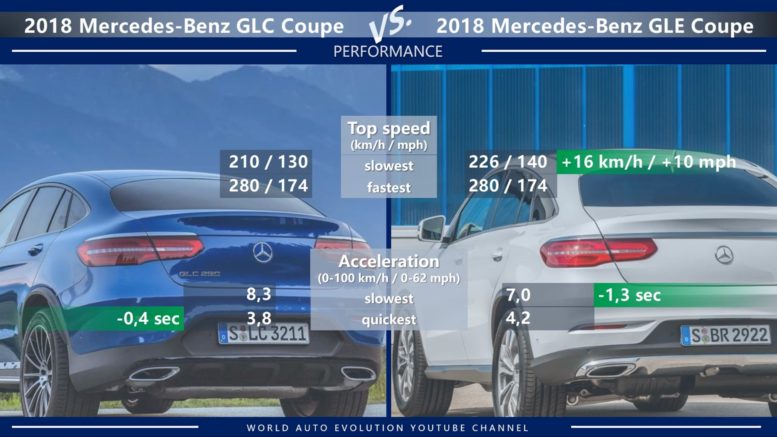 Mercedes GLC Coupe vs Mercedes GLE Coupe performance top speed acceleration