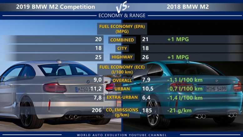 BMW M2 Competition vs BMW M2 fuel economy