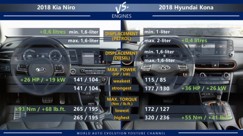 Kia Niro vs Hyundai Kona engines: petrol, diesel, max power, max torque