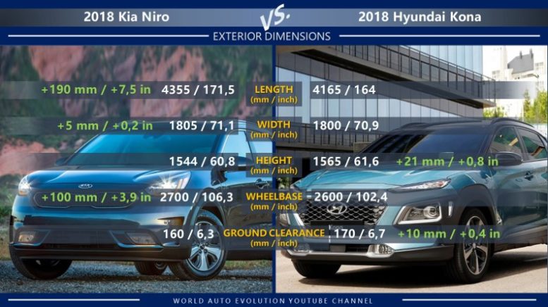 Kia Niro vs Hyundai Kona exterior dimension: length, width, height, wheelbase, ground clearance
