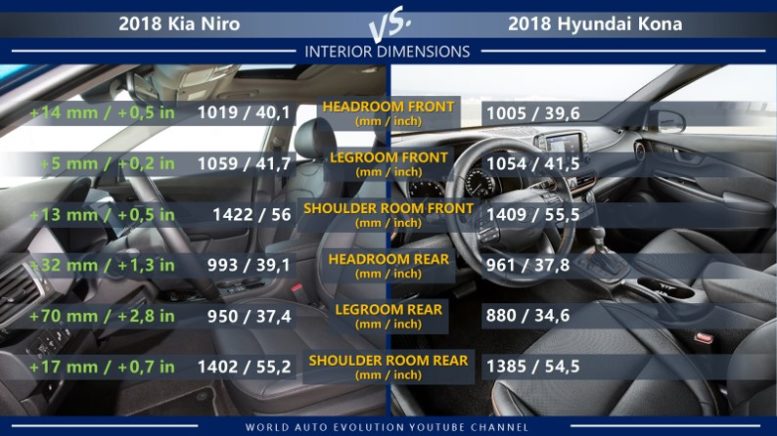 Kia Niro vs Hyundai Kona interior dimensions: legroom, head room, shoulder room