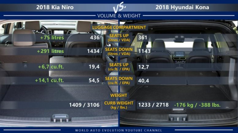 Kia Niro vs Hyundai Kona: luggage compartment/cargo volume, weight