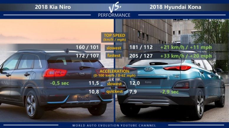 Kia Niro vs Hyundai Kona performance: top speed, acceleration (0-100 km/h, 0-62 mph)