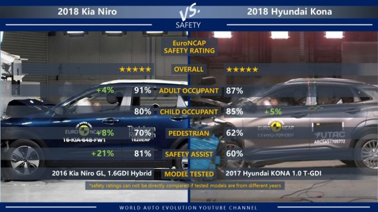 Kia Niro vs Hyundai Kona safety ratings (EuroNCAP crash test results)