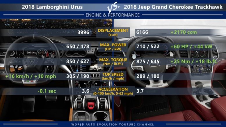 Lamborghini Urus vs Jeep Grand Cherokee Trackhawk: engine (displacement, max power, torque) and performance (top speed, acceleration (0-100 km/h, 0-62 mph))