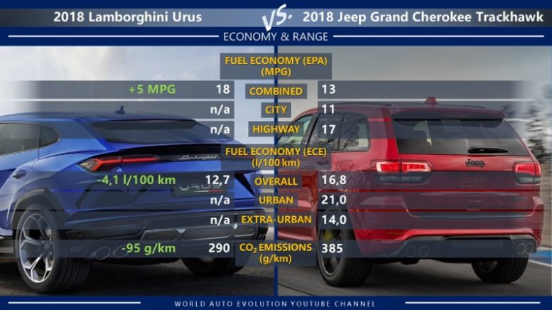 Lamborghini Urus vs Jeep Grand Cherokee Trackhawk fuel economy: consumption (EPA, ECE), CO2 emissions