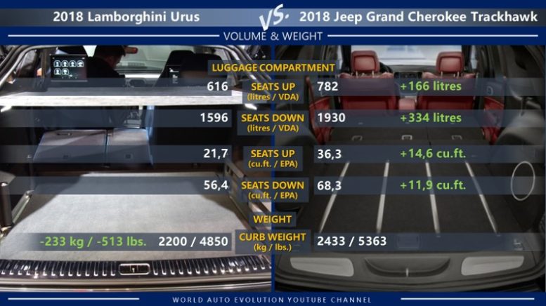 Lamborghini Urus vs Jeep Grand Cherokee Trackhawk: luggage compartment/cargo volume, weight