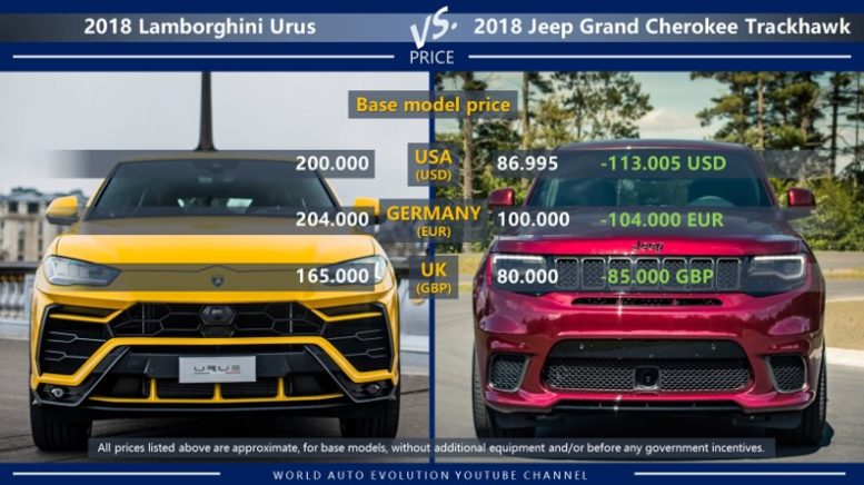 Lamborghini Urus vs Jeep Grand Cherokee Trackhawk price comparison in USA, Germany and in the UK