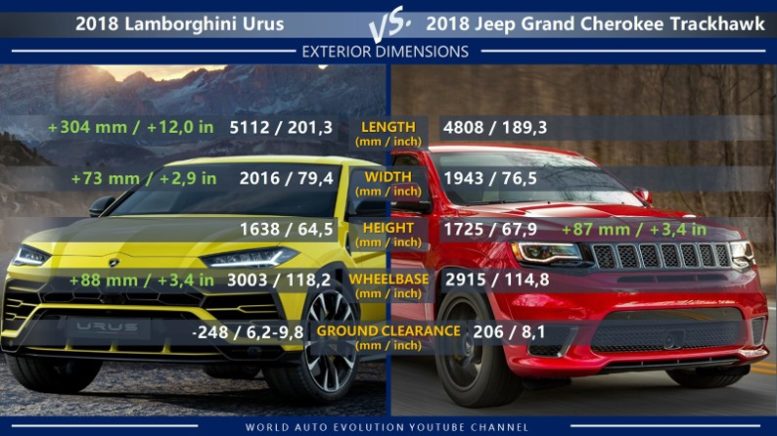 Lamborghini Urus vs Jeep Grand Cherokee Trackhawk exterior dimension: length, width, height, wheelbase, ground clearance