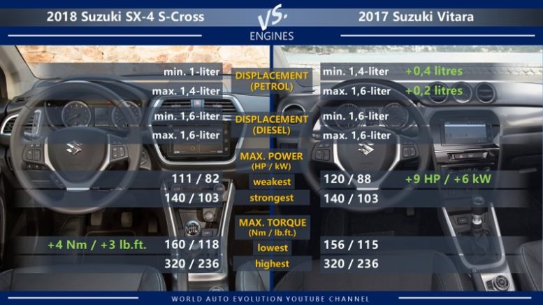Suzuki SX-4 S-Cross vs Suzuki Vitara engines: petrol, diesel, max power, max torque