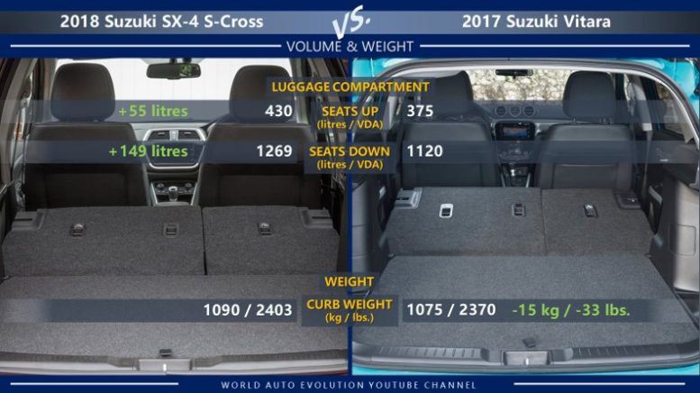 Suzuki SX-4 S-Cross vs Suzuki Vitara: luggage compartment/cargo volume, weight