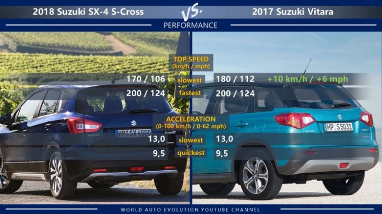 Suzuki SX-4 S-Cross vs Suzuki Vitara performance: top speed, acceleration (0-100 km/h, 0-62 mph)